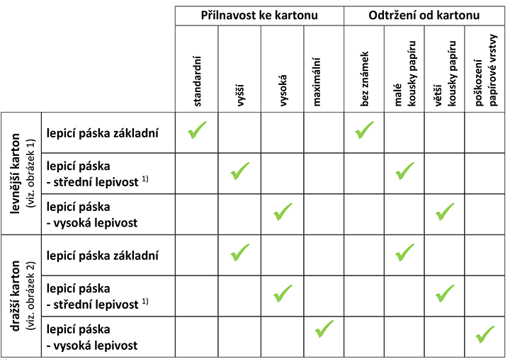 přilnavost lepicích pásek
